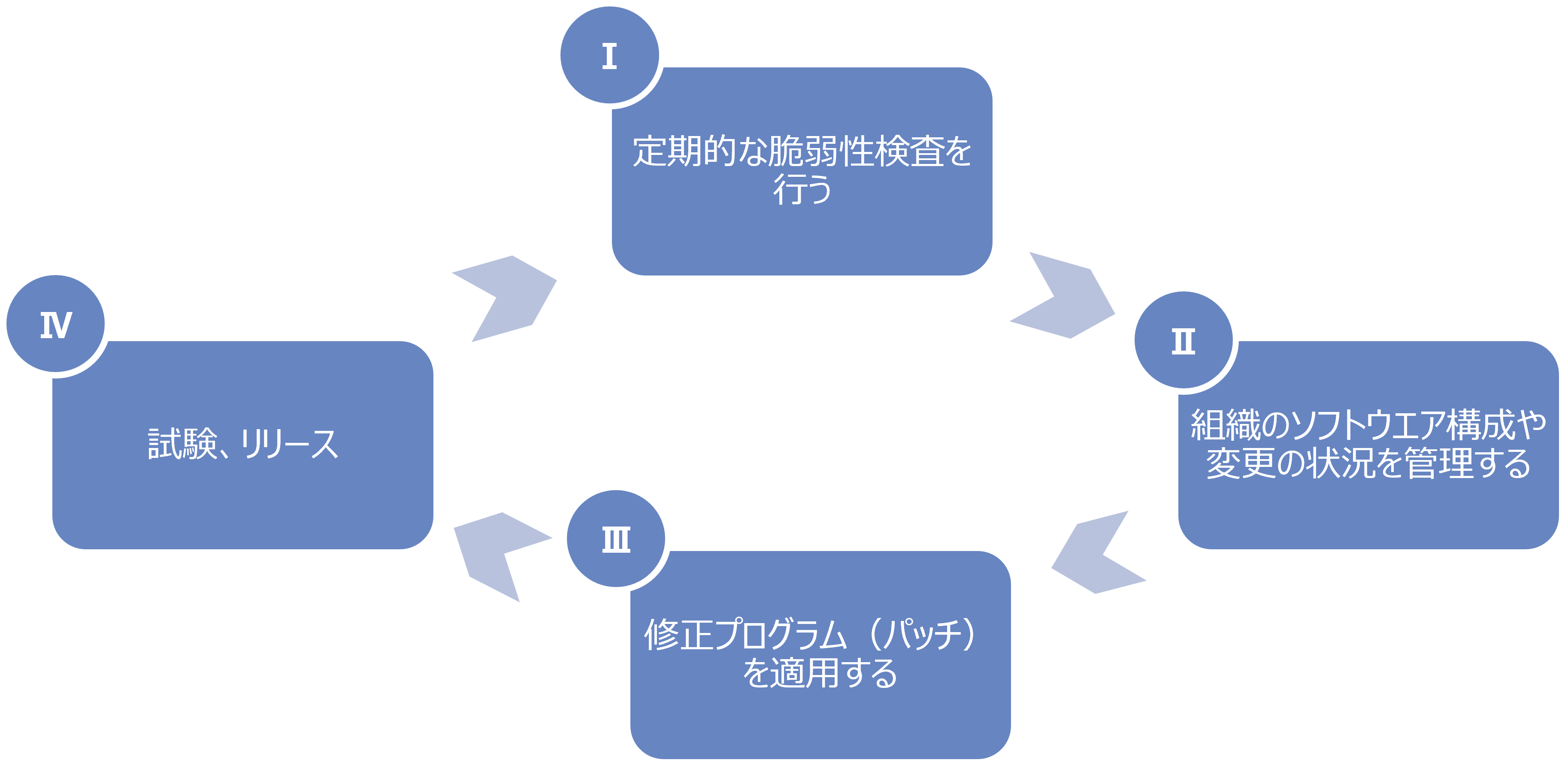脆弱性とその対策についてのサイクル