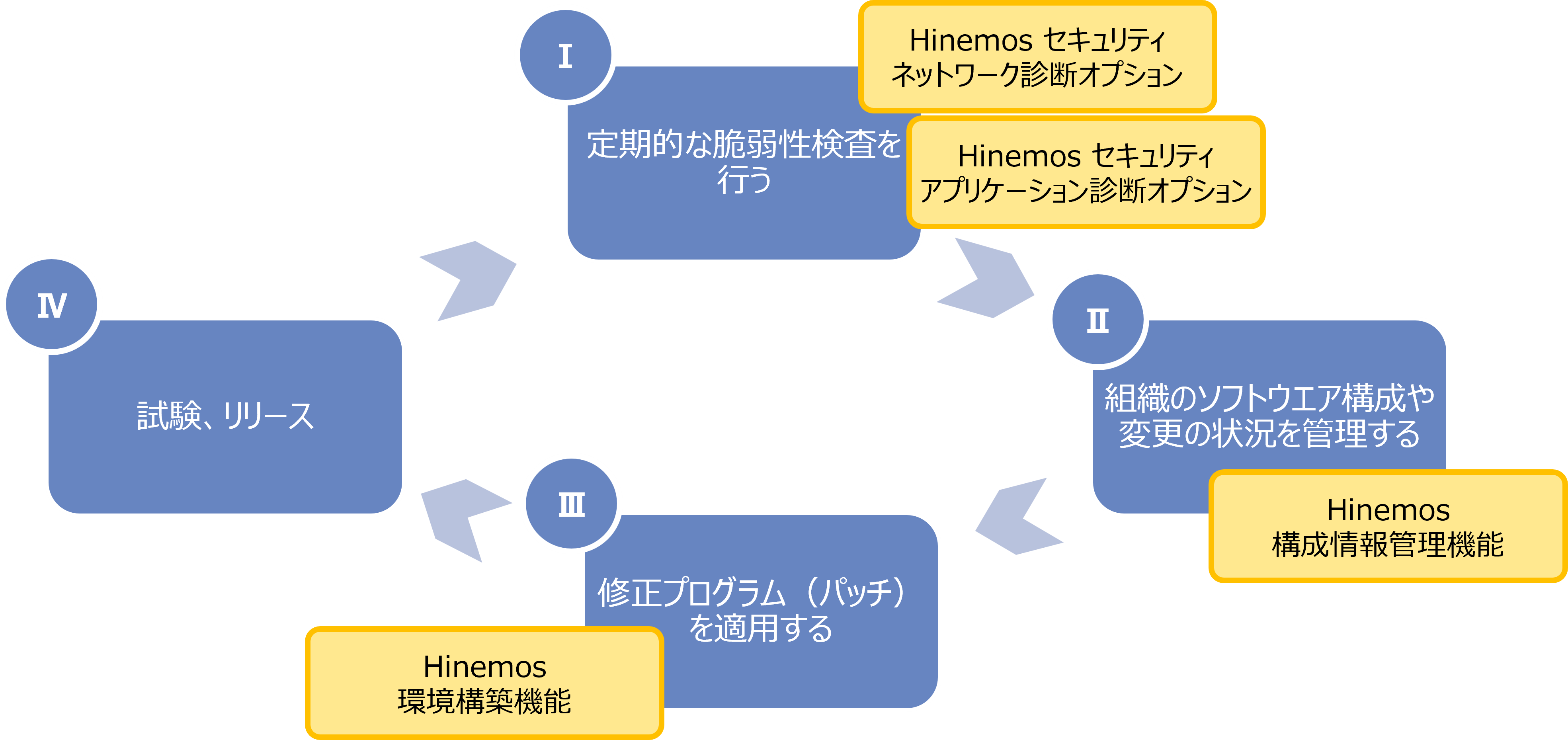 Hinemosによるセキュリティ運用