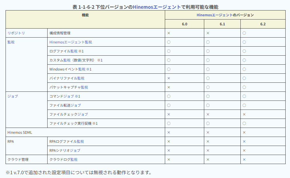 Hinemosエージェントで利用可能な機能表
