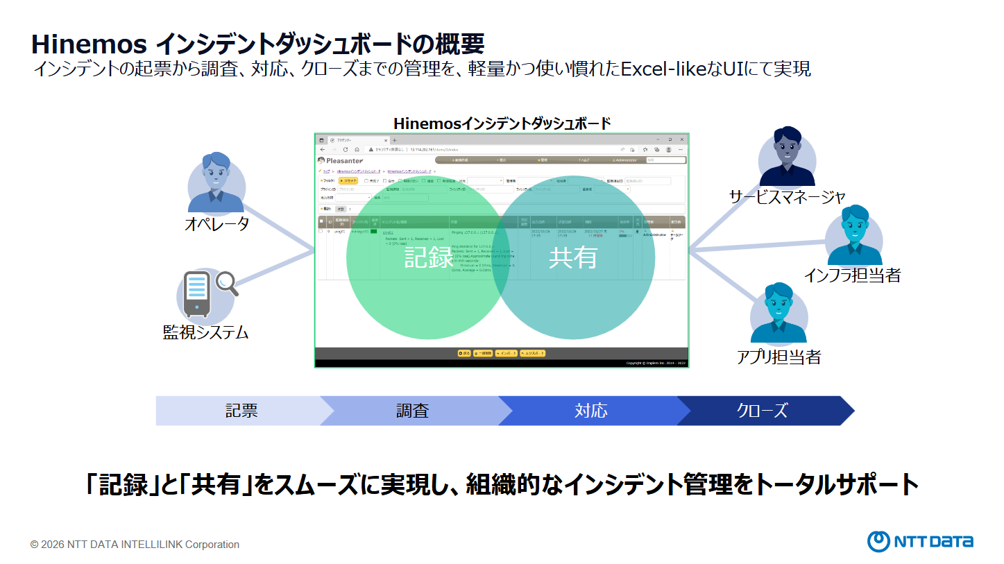Hinemosインシデントダッシュボード紹介