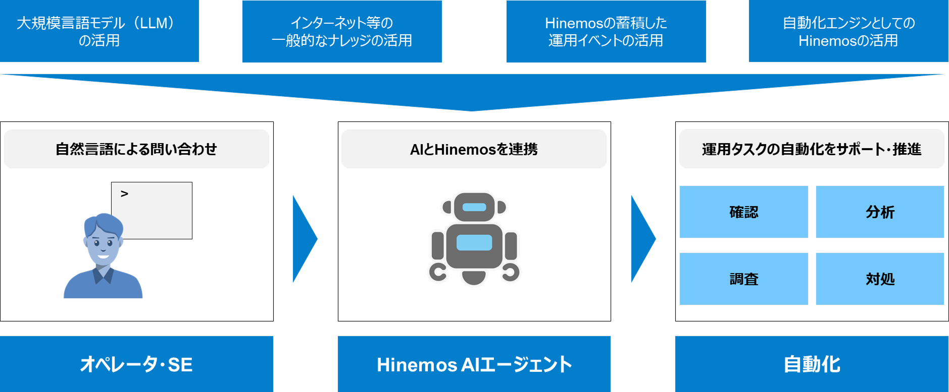 Hinemos AIエージェントとは