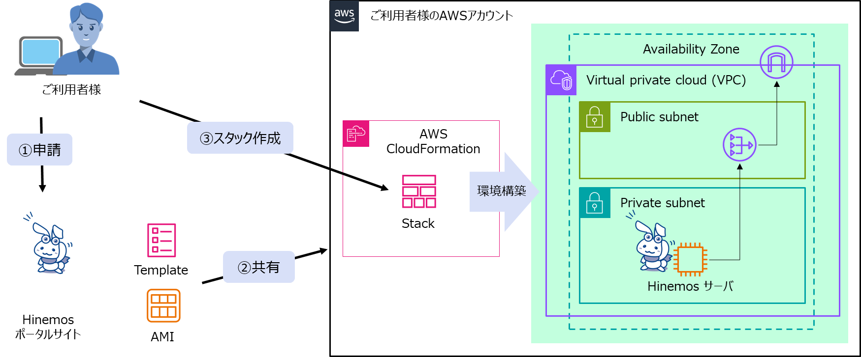 サービスの仕組み図