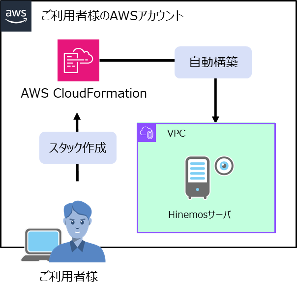 CloudFormation構築イメージ