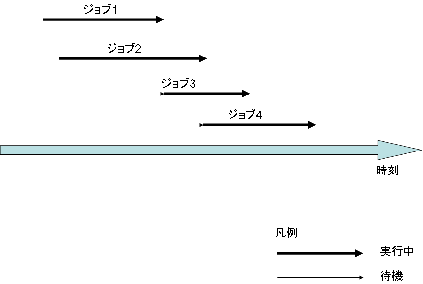 多重度制御の例(待機) 