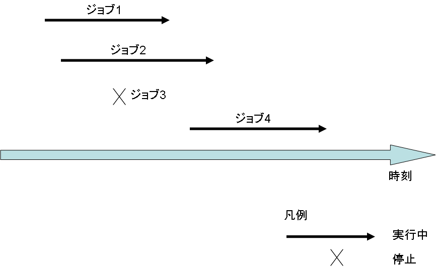 多重度制御の例(停止)