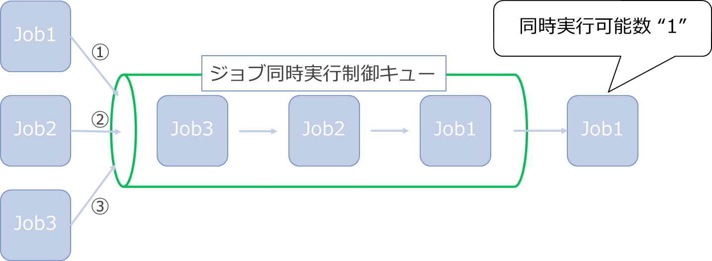 ジョブの同時実行制御