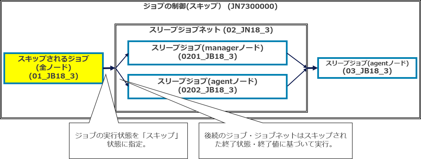 ジョブのスキップ