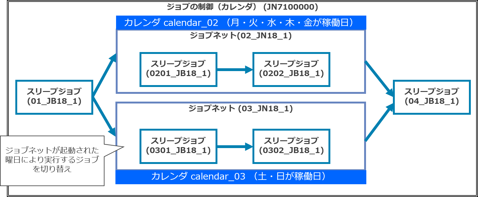 カレンダ制御例