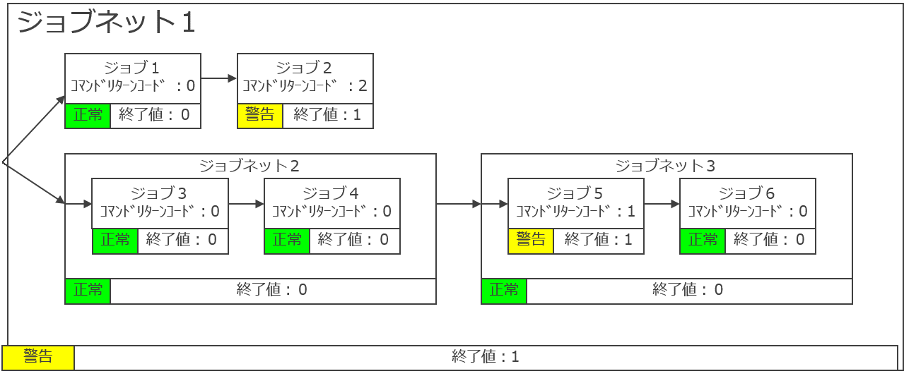 3.待ち条件