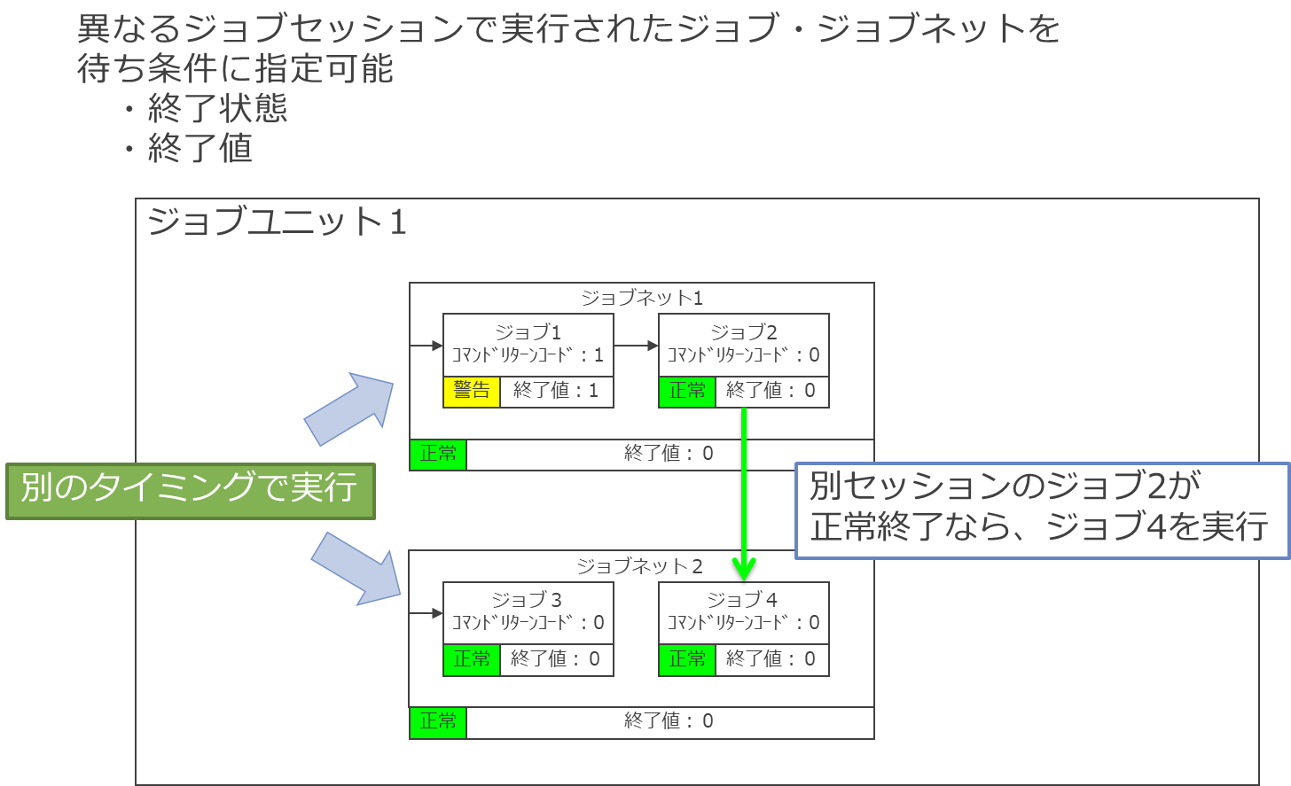 セッション横断ジョブ