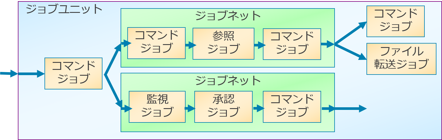 ジョブの構成