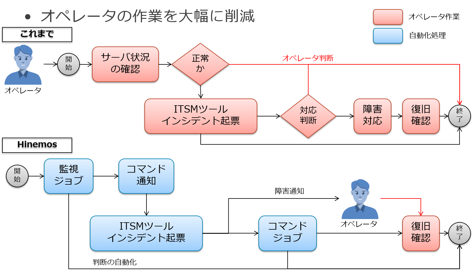 インシデント管理連携ツール利用例