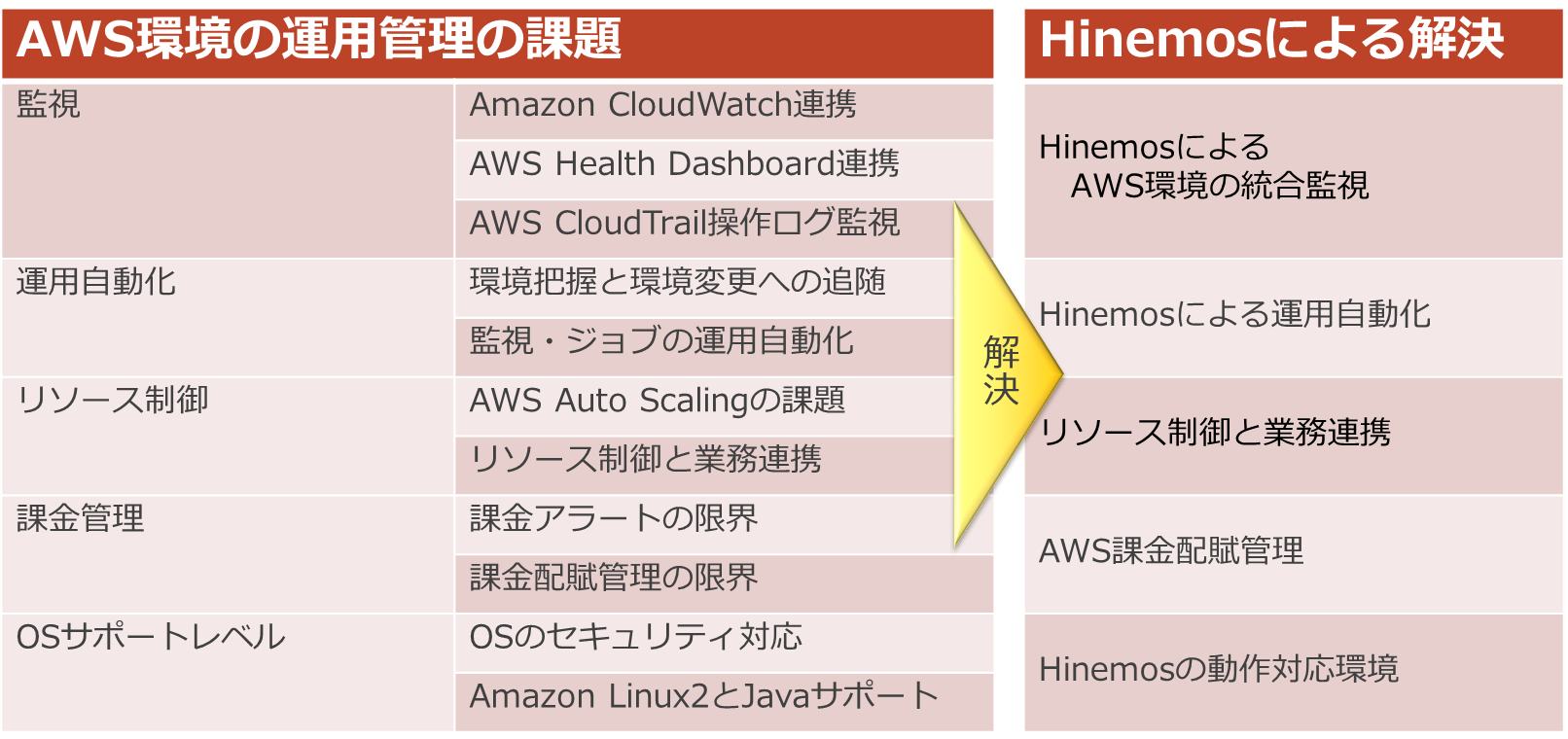 AWS環境の運用管理の課題