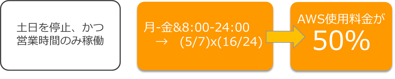 土日＋営業時間の8時～24時に限定できれば