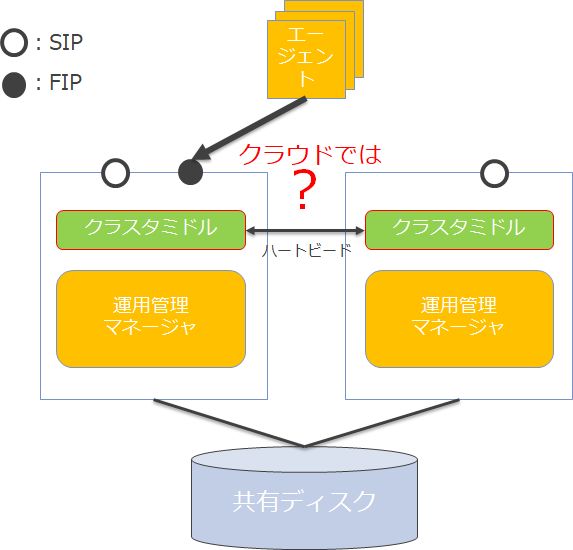 ①クラスタミドルの課題