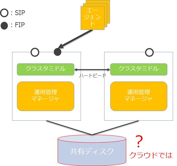 ②共有ディスクの課題