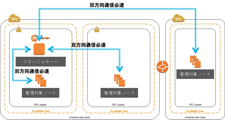 ③仮想IP（FIP）の課題