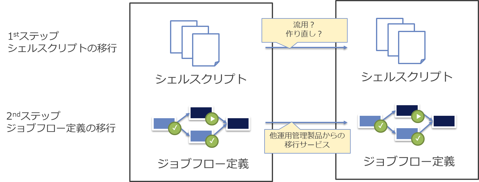 ジョブフロー定義の移行