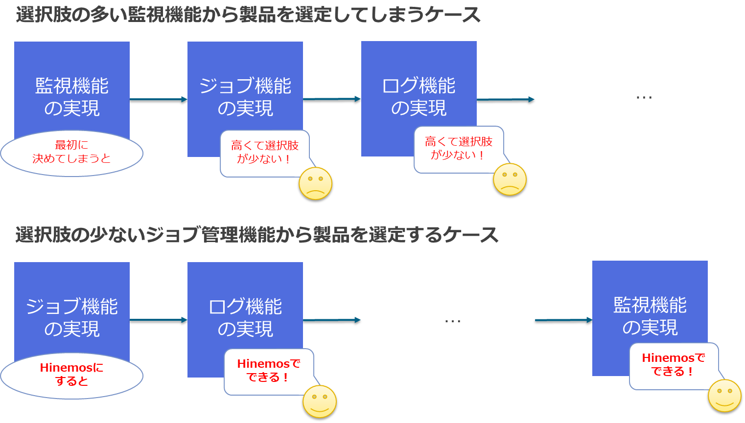 製品の選定順