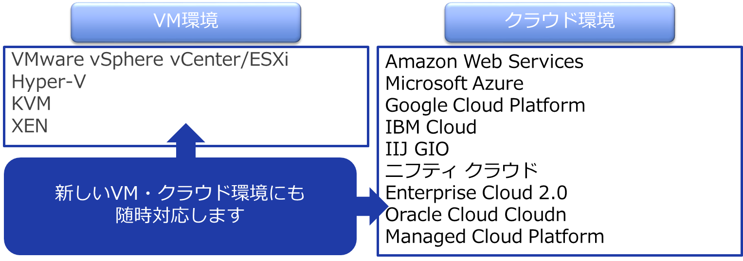 サクラウド対応①