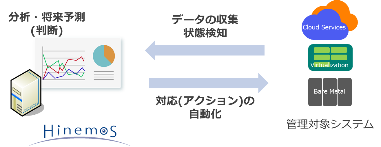 データの収集と活用による運用自動化