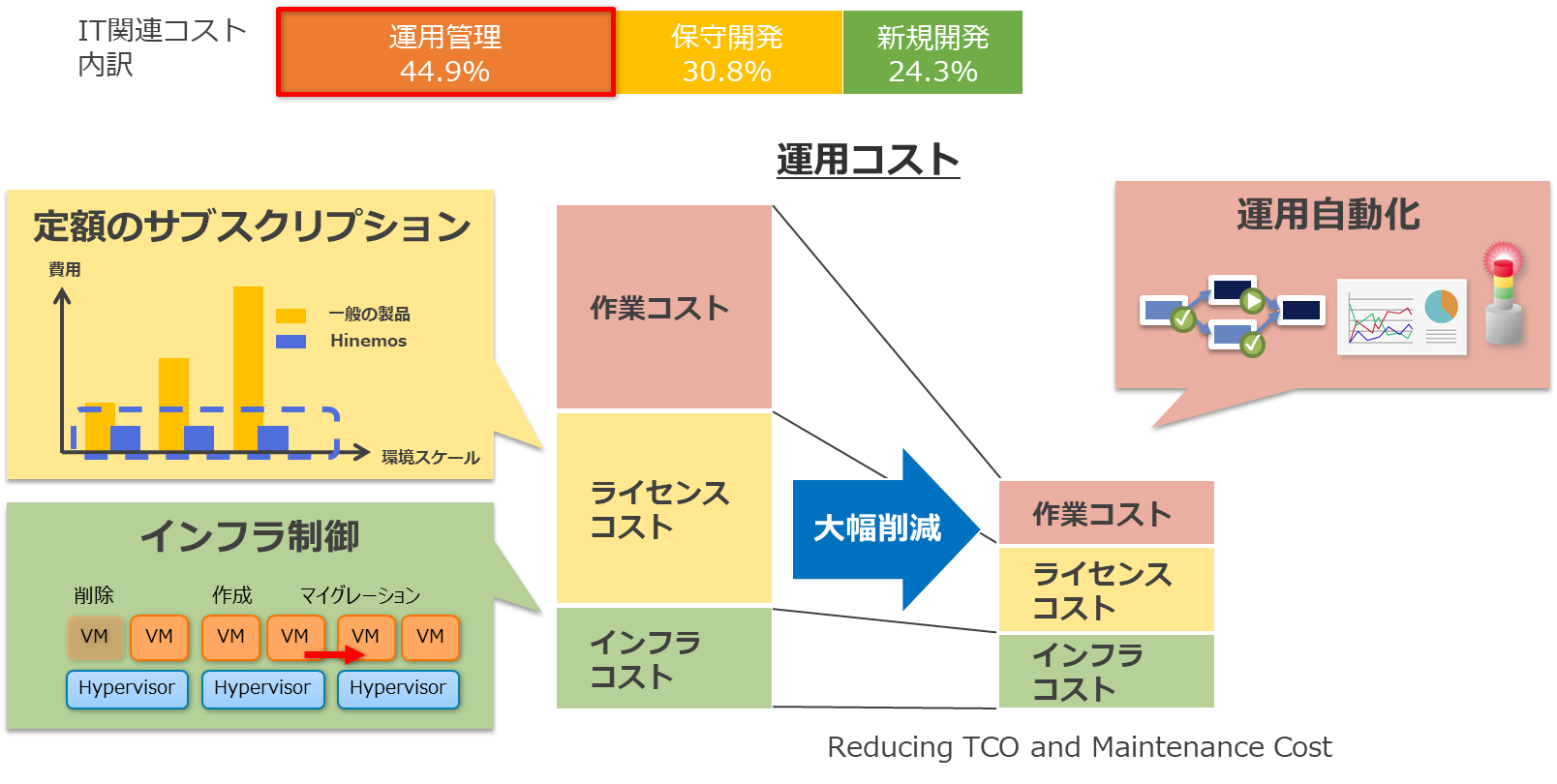 運用コストの削減