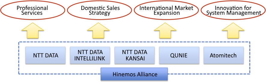 Hinemos Alliance