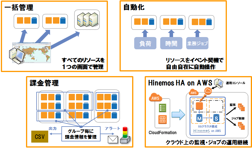 Hinemosクラウド管理オプション for AWS