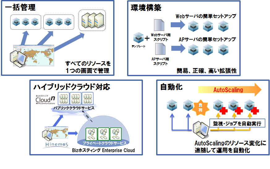 Hinemosクラウド管理オプション for Cloudn