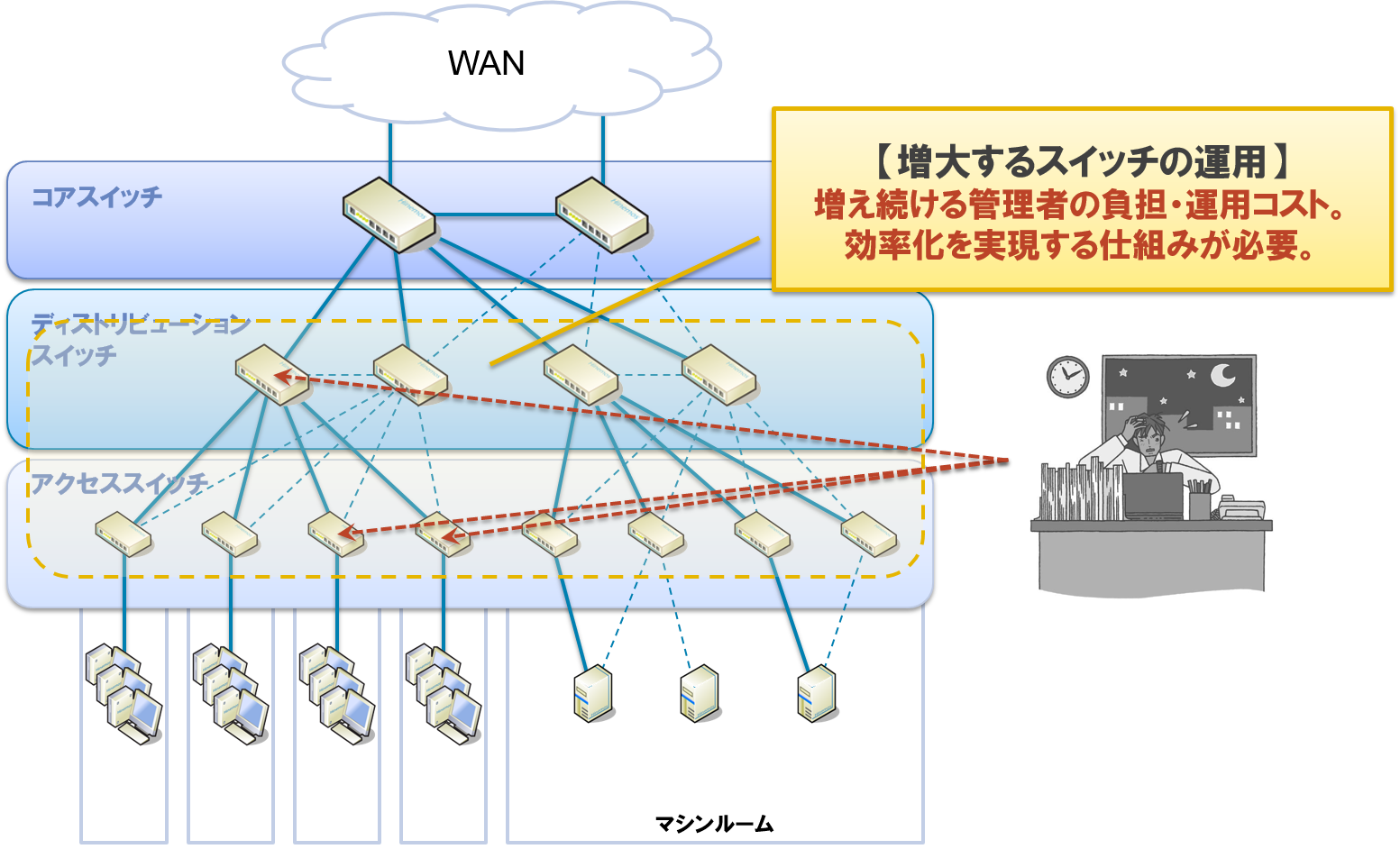 スイッチとともに増大する管理者負担・運用コスト