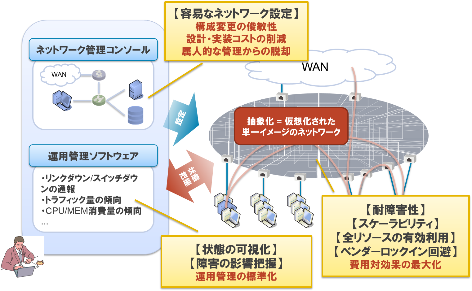 ユーザが求める理想的なネットワーク