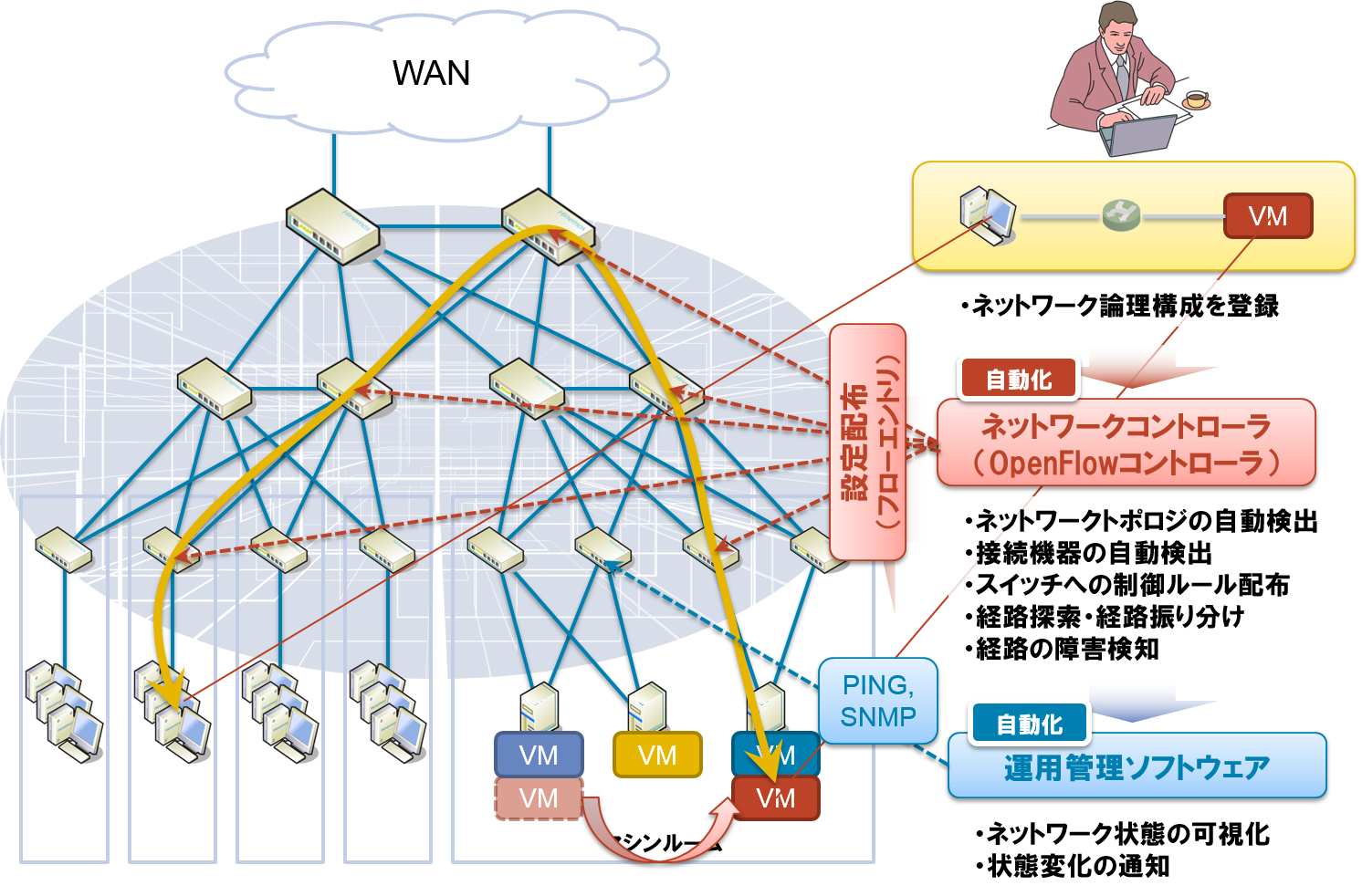 理想的な企業ネットワークをOpenFlowで描く