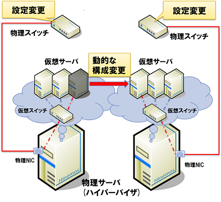 仮想サーバの構成変更とネットワーク構成の設定変更