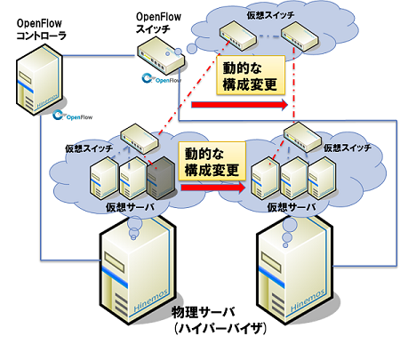 仮想サーバの構成変更と仮想ネットワークの構成変更