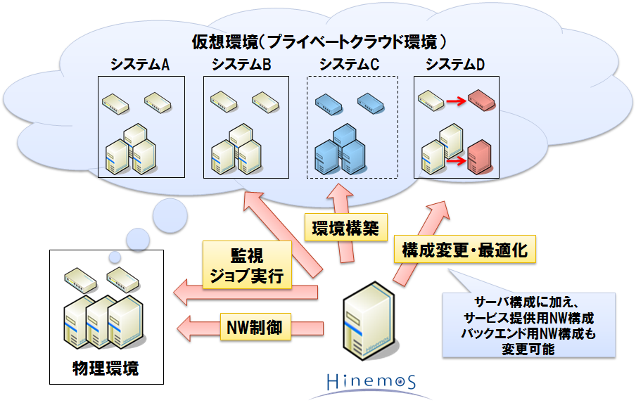 Hinemosによるプライベートクラウド管理