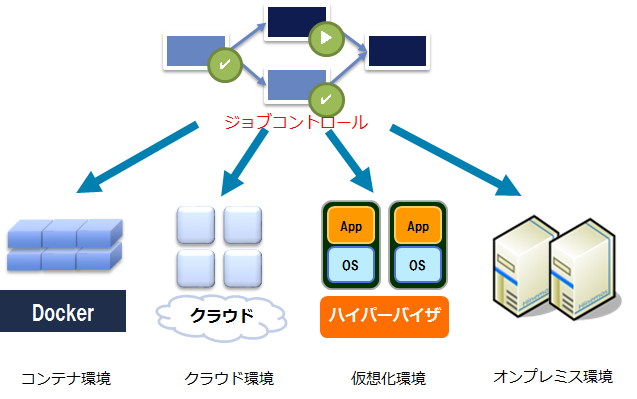 クラウド運用管理