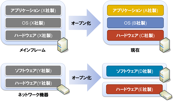 サーバとネットワークにおけるオープン化