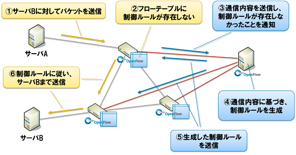 OpenFlowにおけるパケット転送の基本動作