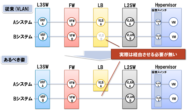 マルチテナントに対応可能なネットワーク