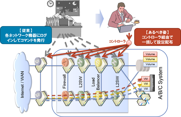 ネットワーク機器の運用自動化