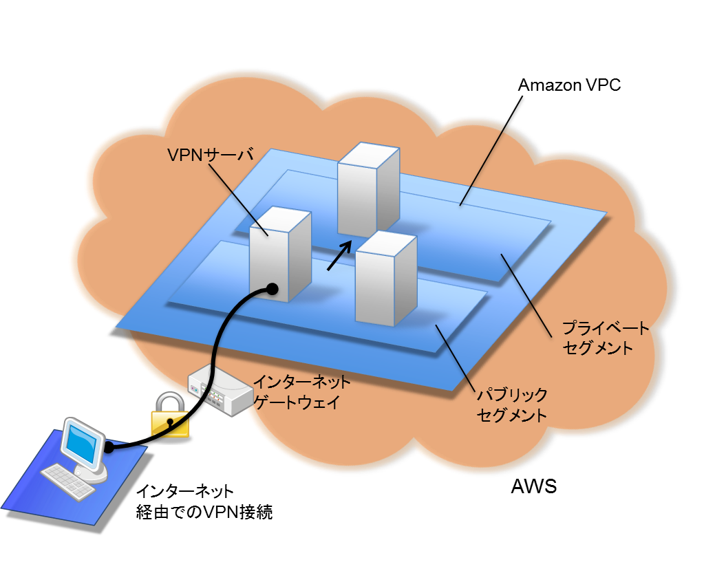 Amazon VPCへのインターネットVPN接続イメージ