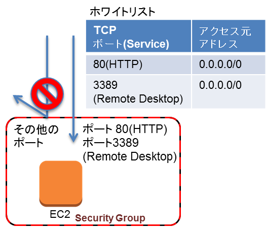 Security Group概念図