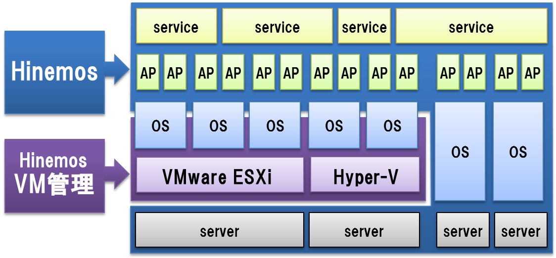 Hinemos VM管理